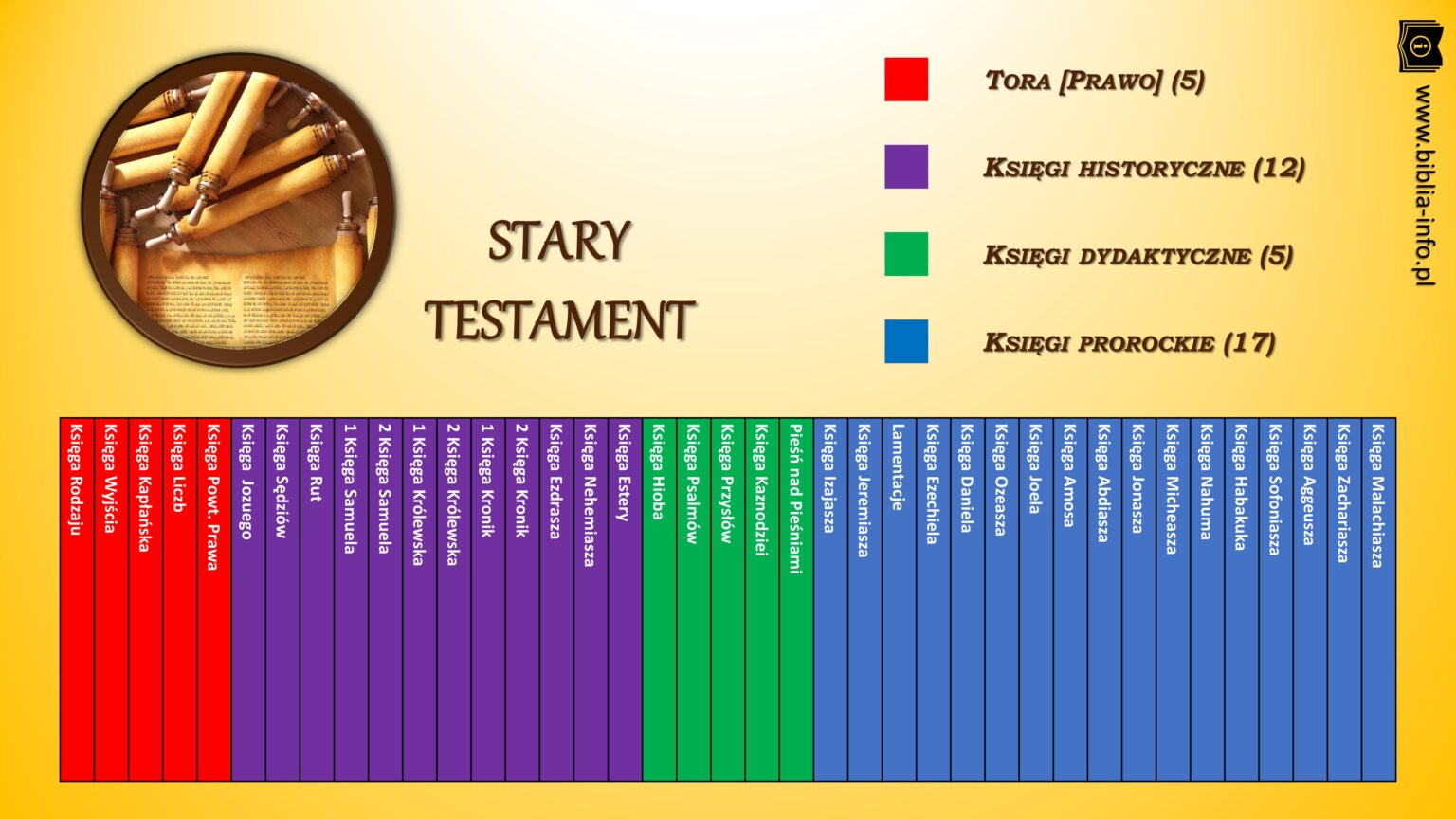 Z Ilu Ksiąg Składa Się Biblia Z czego składa się Pismo Święte? (struktura) - Biblia Info