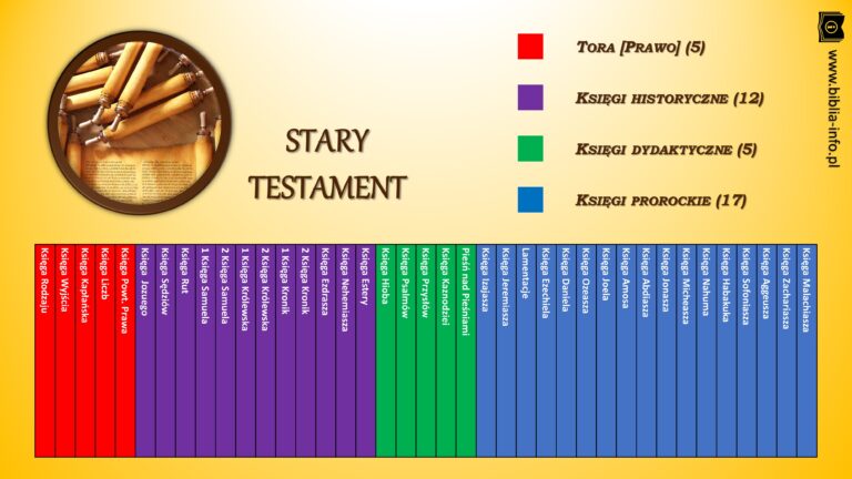 Z czego składa się Pismo Święte? (struktura) - Biblia Info
